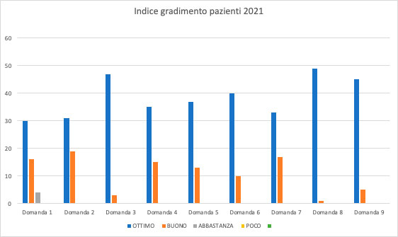 indice-gradimento-2021